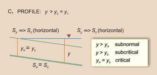 Definition sketch for C<sub>1</sub> water-surface profile 