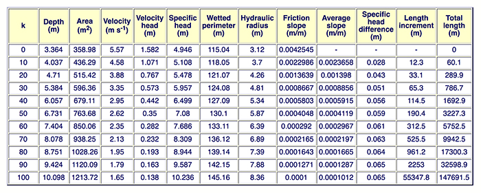 Definition sketch for M<sub>2</sub> water-surface profile 