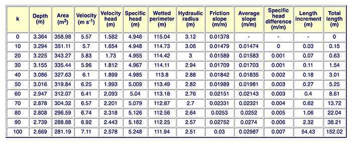 Definition sketch for M<sub>2</sub> water-surface profile 