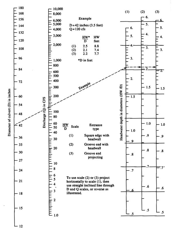 Headwater to diameter ratio for concrete culverts with inlet control