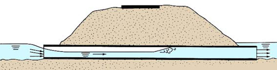 Culvert flow under supercritical conditions, with inlet submerged and outlet
submerged due to high tailwater 