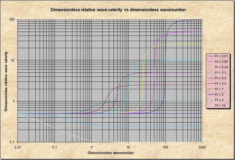 The dimensionless relative wave celerity across the dimensionless wavenumber spectrum in unsteady open-channel flow