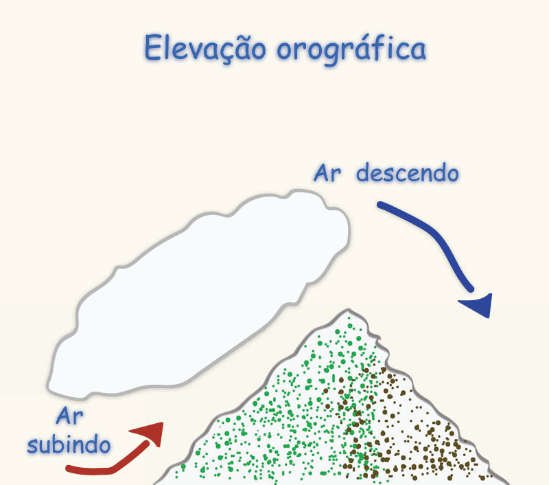 (c) orographic