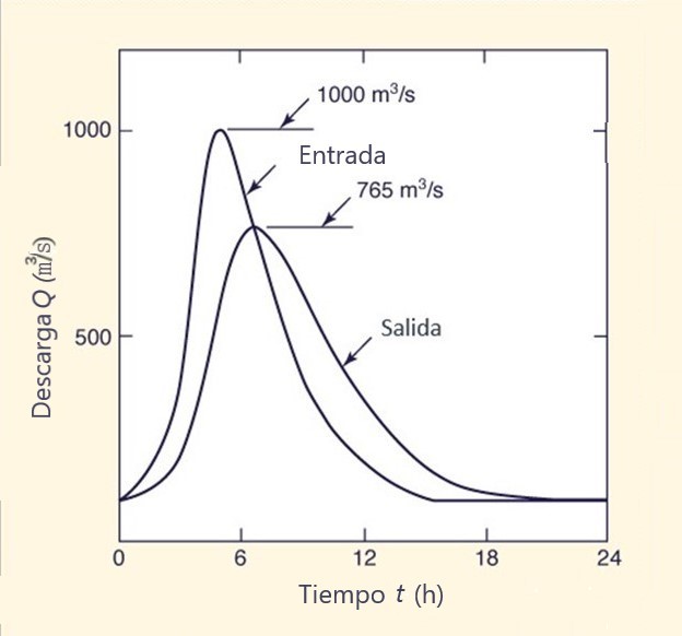 Reservoir routing example