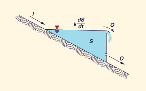 Inflow, outflow, y change of storage in a reservoir