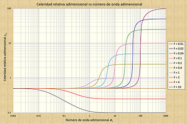 Graph of shallow wave propagation
in open channel flow