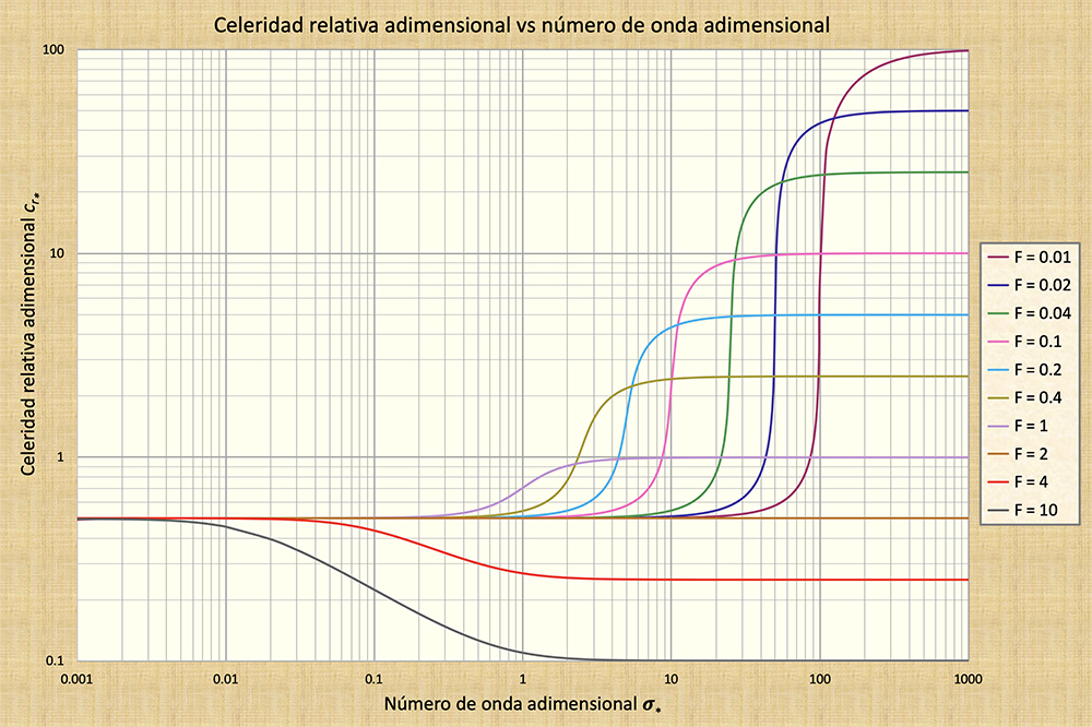 Dimensionless relative wave celerity vs dimensionless wavenumber