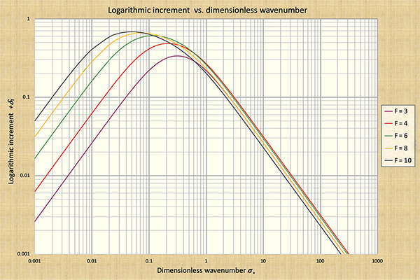 Dimensionless relative wave celerity vs dimensionless wavenumber #2