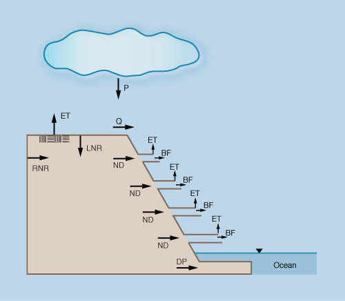 Geometric model of a groundwater reservoir