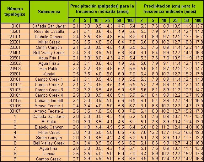 Precipitacin de 24 hr para diversas frecuencias, en las subcuencas del Arroyo Campo-Tecate.