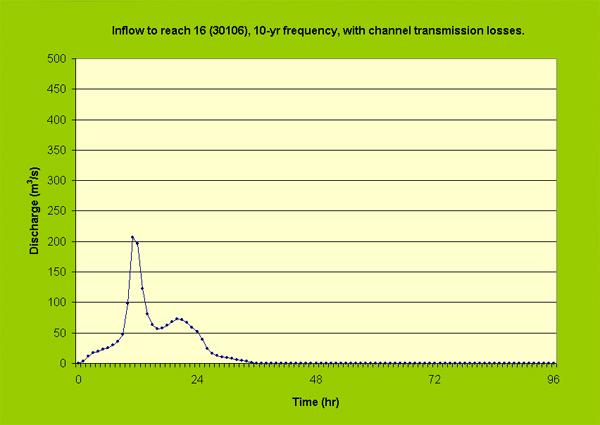 10-yr frequency flood hydrograph upstream of reach No. 16