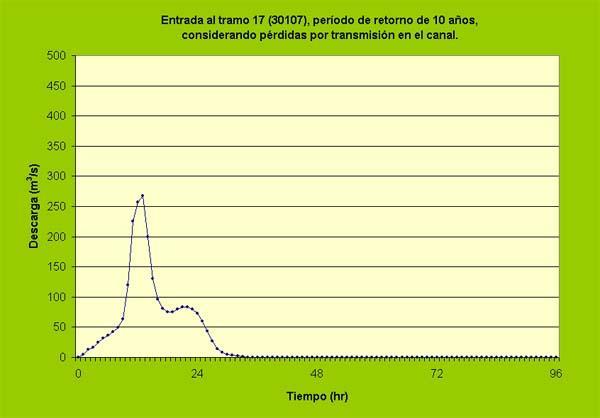 Hidrograma de avenida aguas arriba del tramo No. 17 (30107), perodo de retorno de 10 aos. 