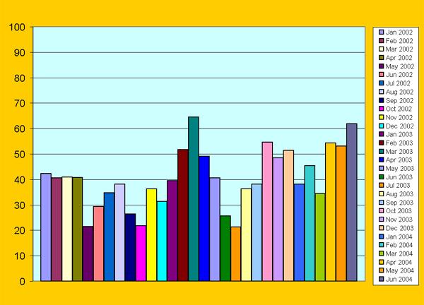 Eficiencia en la remocin de SST (%) en la PTAR CESPTE para el perodo de Enero 2002 a Junio 2004. 