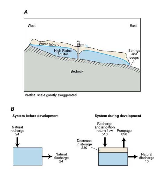  Typical pattern and direction of groundwater flow