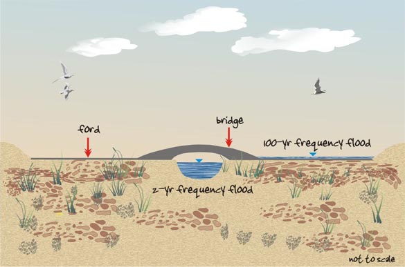 Schematic drawing of a typical cross section of a ford-bridge