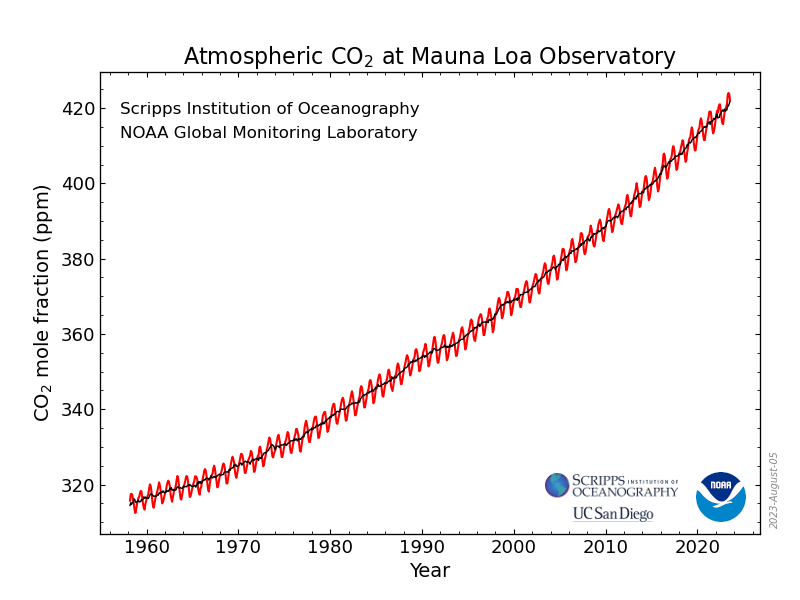 Atmospheric concentration of carbon dioxide measured at the Mauna Loa Observatory